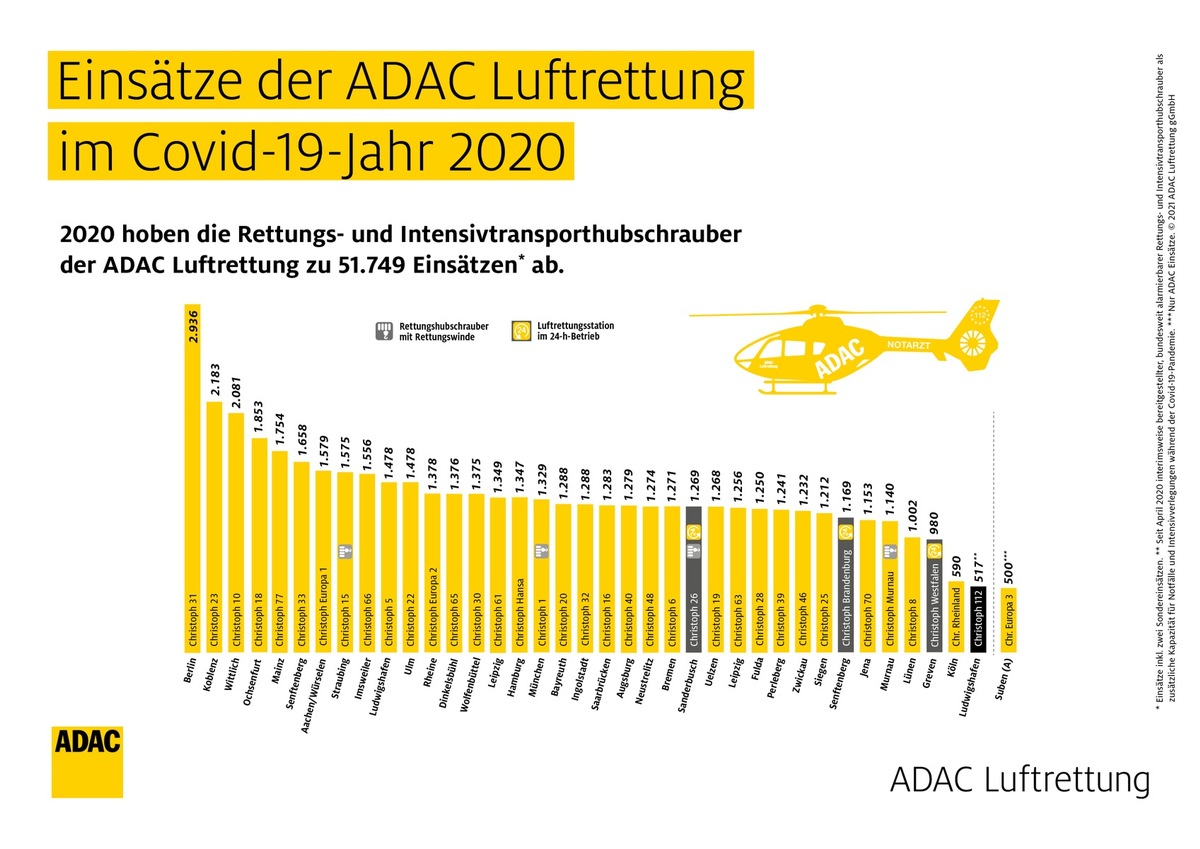 ADAC Rettungshubschrauber-Bilanz 2020 - Zahl der Einsätze mit „Christoph 28“ bleibt stabil