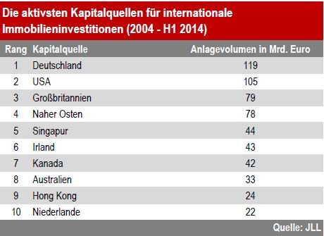 Deutsche Anleger sind die weltweit wichtigste Kapitalquelle für Immobilieninvestitonen (FOTO)