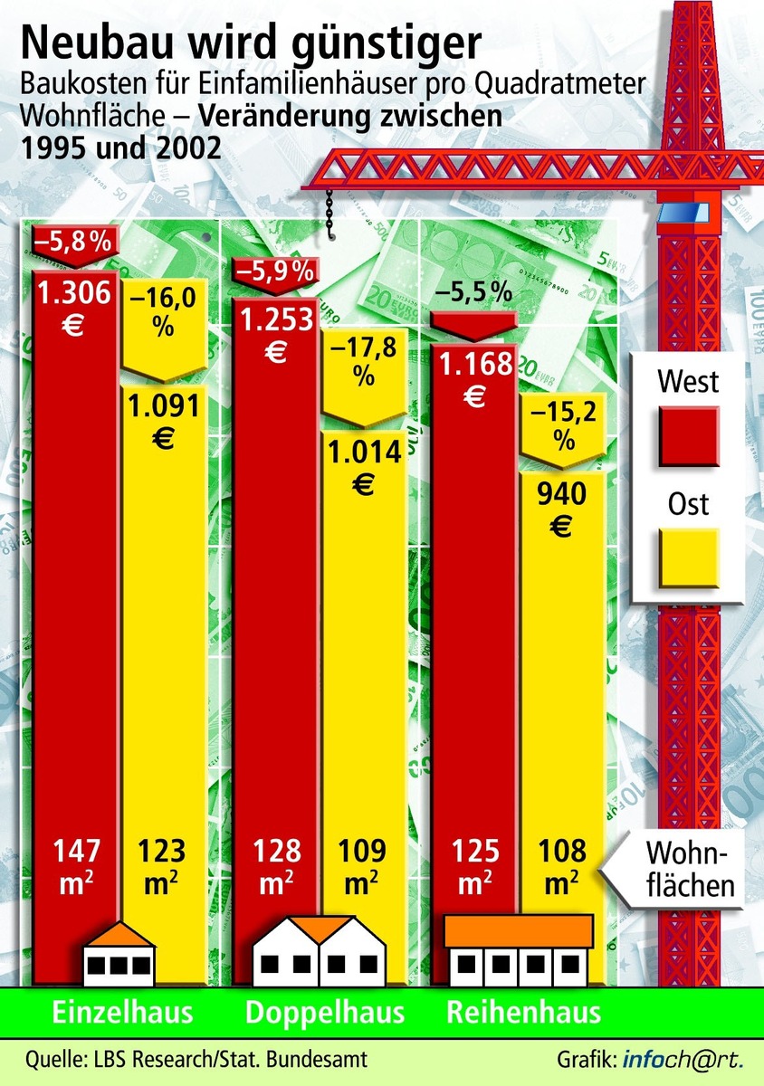 Kostengünstiges Bauen stabilisiert Eigentumsbildung / Neubaukosten für Einfamilienhäuser 6,5 Prozent niedriger als 1995 / In neuen Ländern Reihenhaus-Baupreise weit unter 1.000 Euro pro Quadratmeter