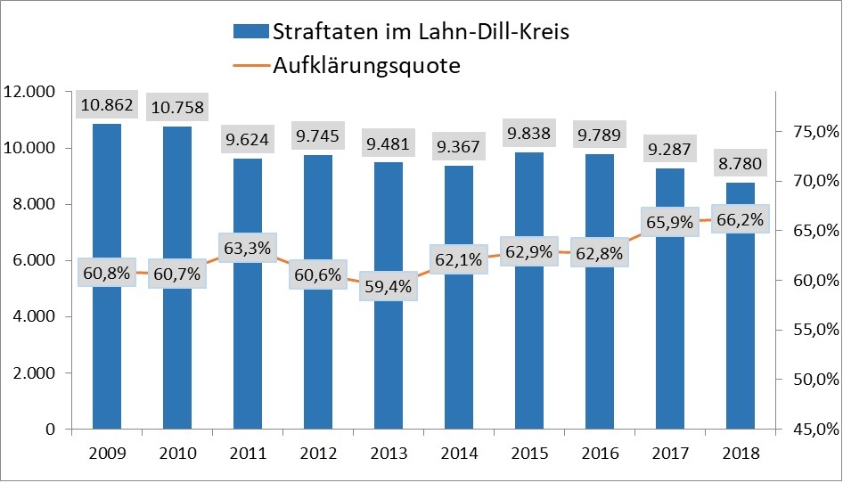 POL-LDK: Die polizeiliche Kriminalstatistik 2018 für den Lahn-Dill-Kreis