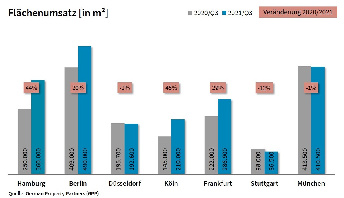 PM: Top-7-Büromärkte Q3/2021: Zunehmend Gaspedal statt Bremse