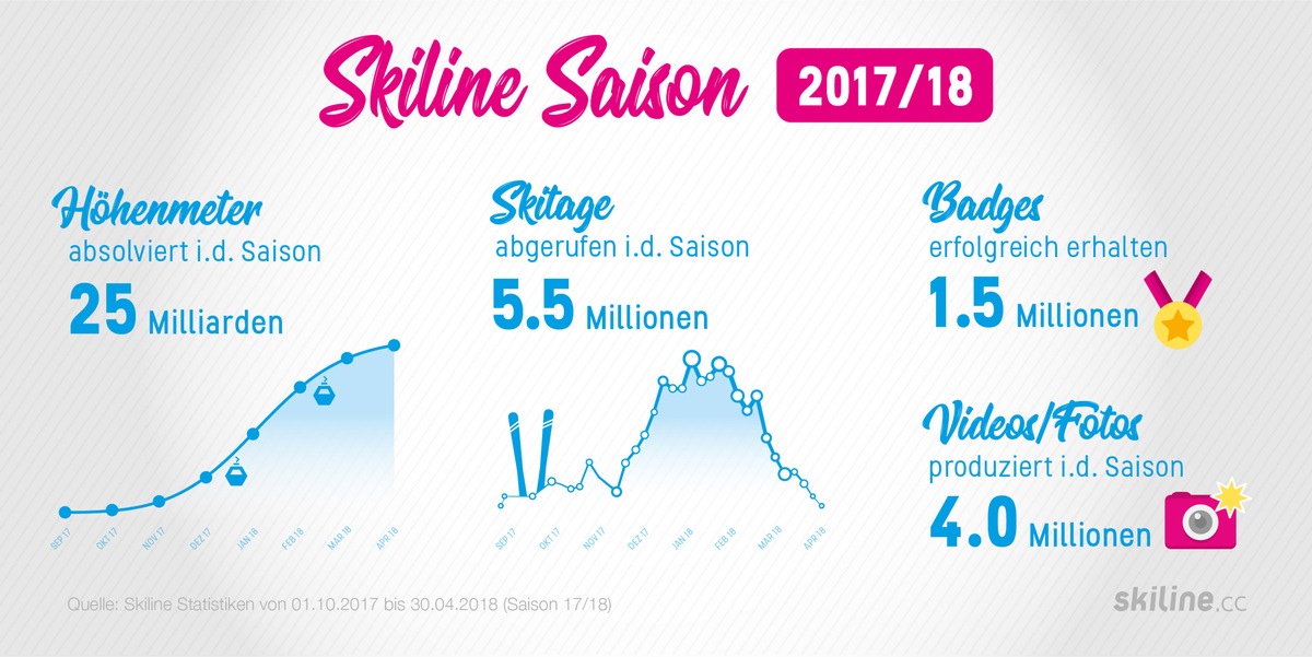 Skiline in Champagner-Laune: Rekordsaison 2017/18 - BILD