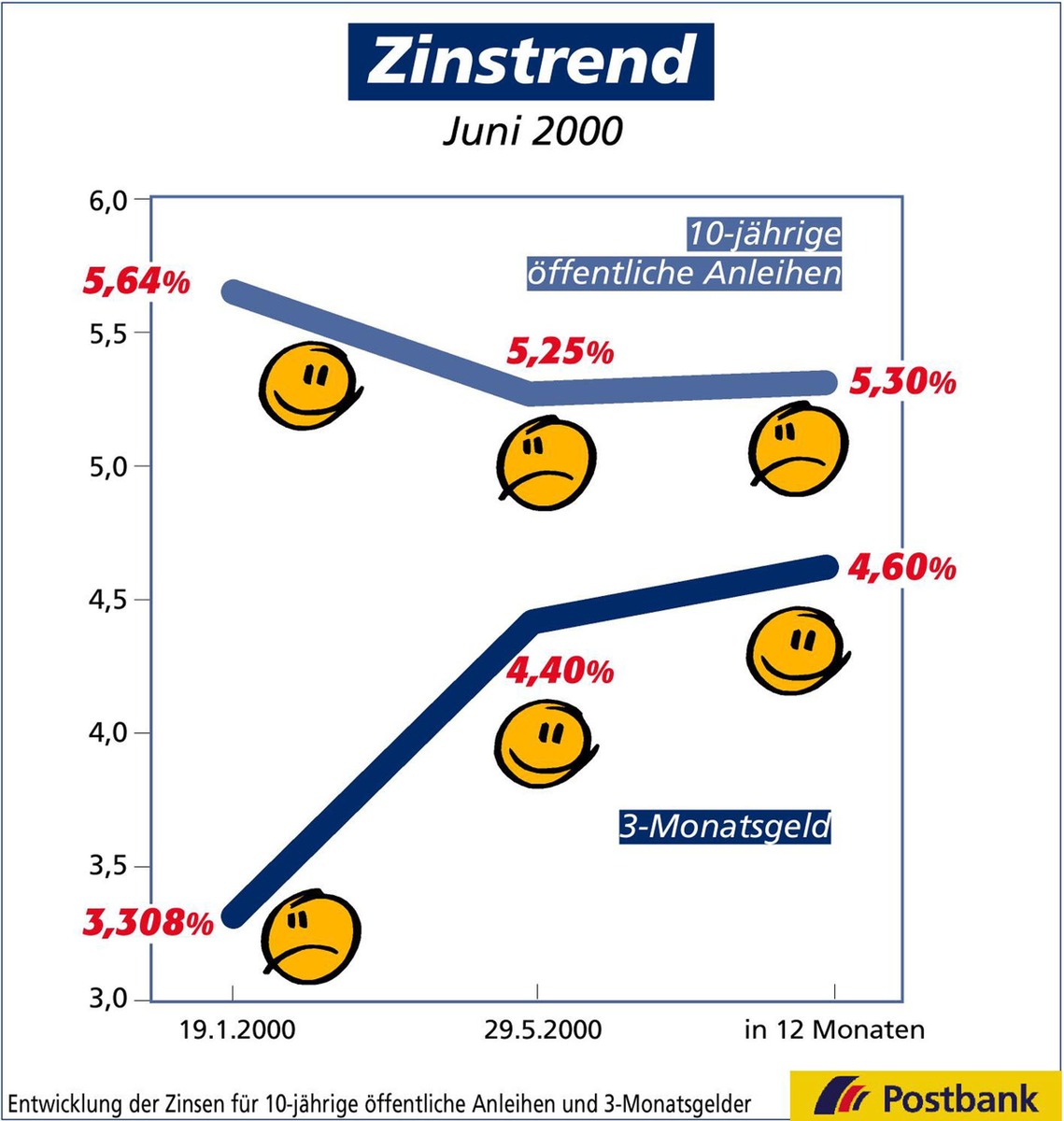 Zinstrend Juni 2000