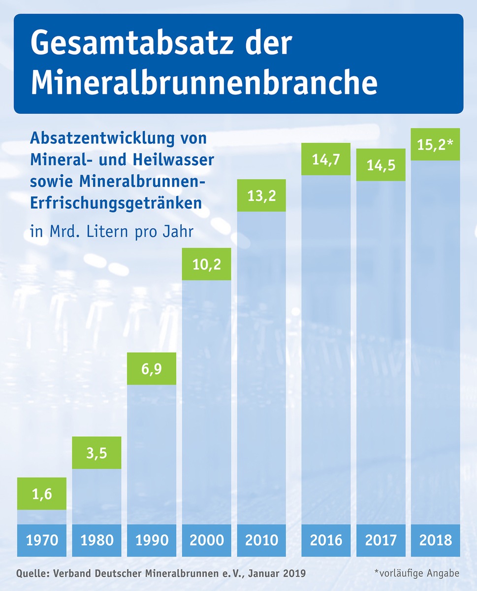 Mineralwasser-Absatz 2018 / Verbraucher wissen Naturprodukt Mineralwasser zu schätzen