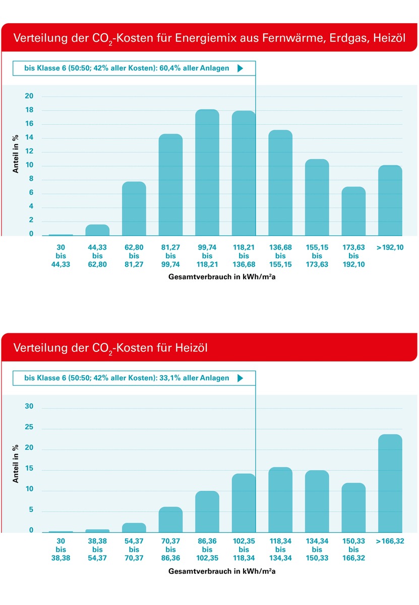 Techem Studie zur Neuregelung der CO2-Kosten