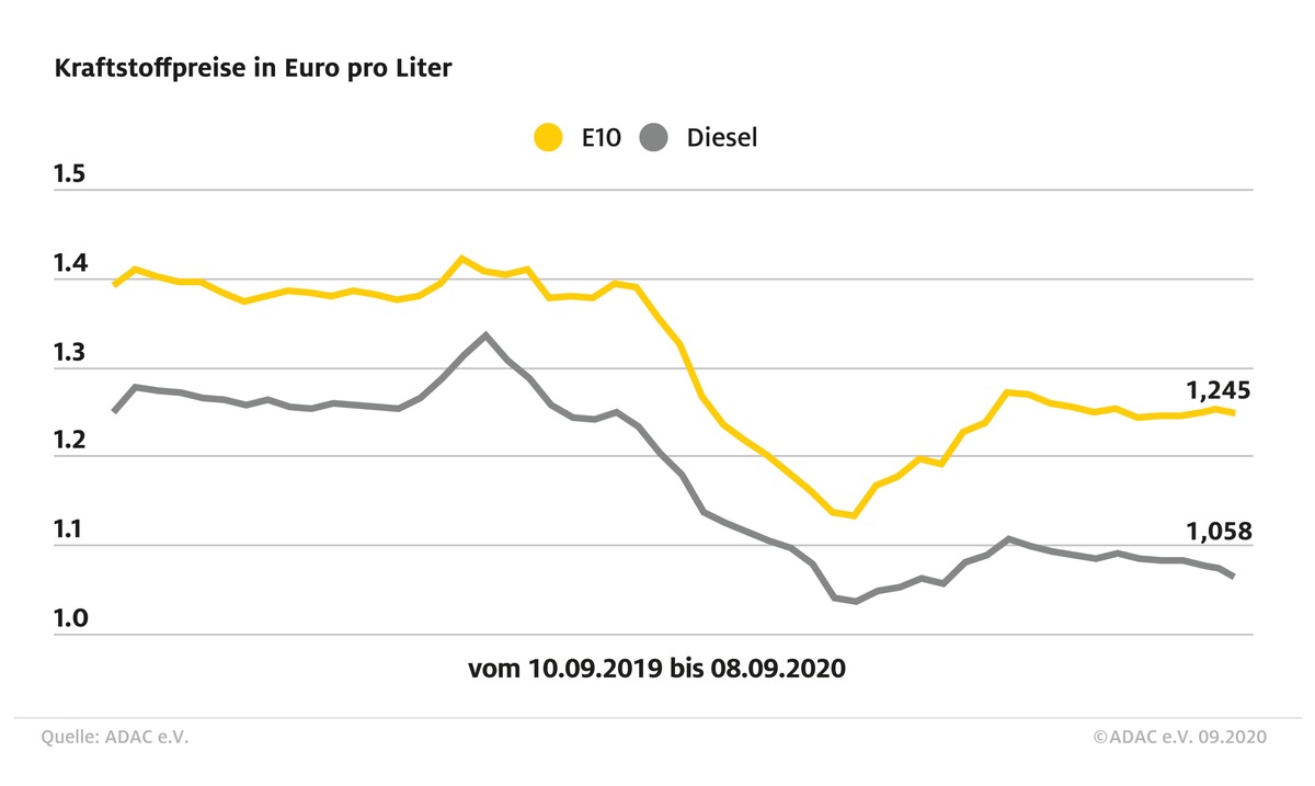 Rückgang bei den Spritpreisen / Verbraucher profitieren von günstigem Ölpreis