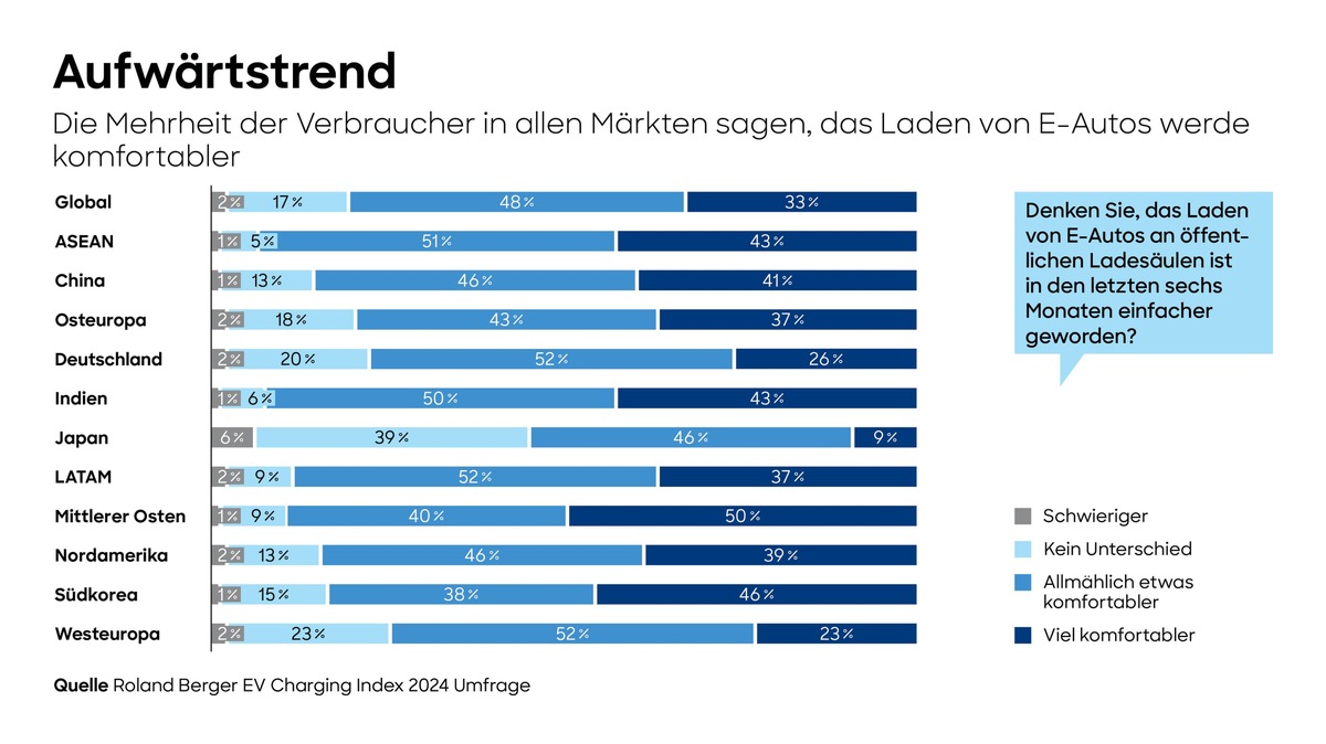 Absatz von Elektrofahrzeugen steigt global weiter - Zahl der Ladepunkte wächst um 65 Prozent