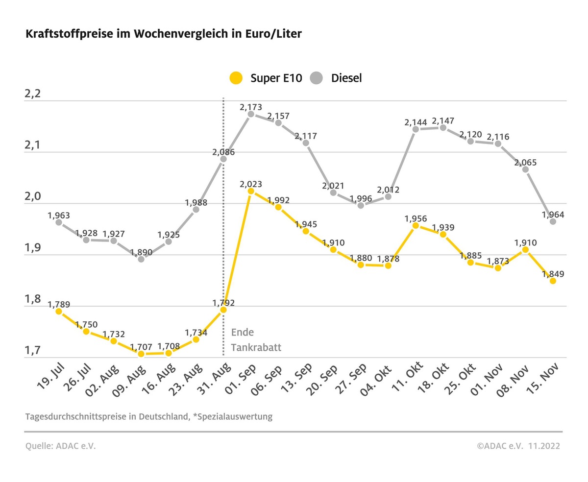 Dieselpreis sackt um 10 Cent ab / Auch Benzin deutlich günstiger / Potenzial für Preissenkungen weiter erheblich