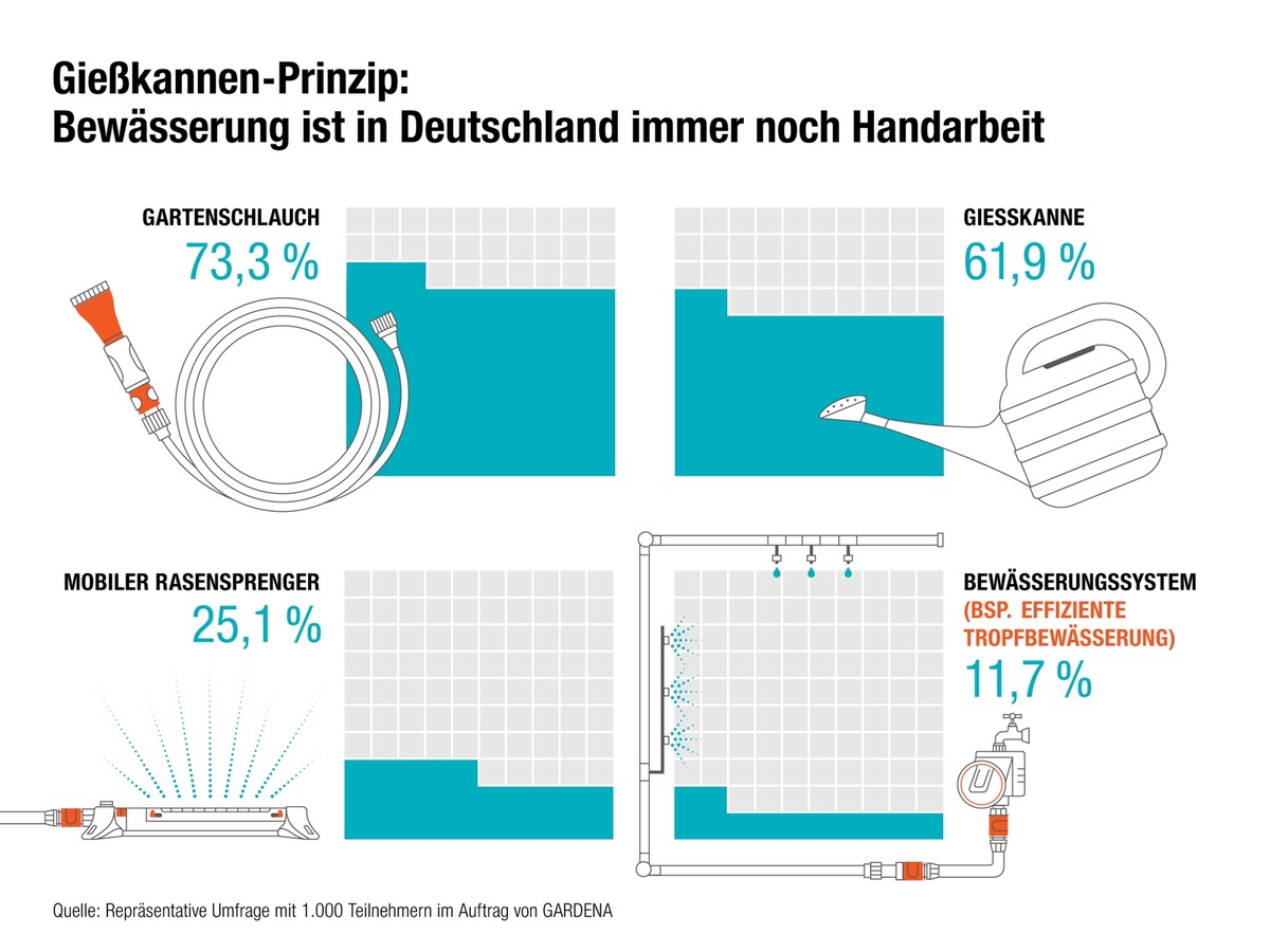 Wasser sparen im Garten: Alle wollen es, aber kaum einer weiß, wie es geht