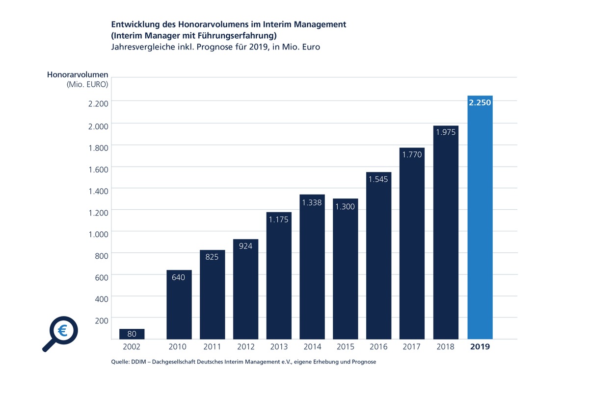 Interim Management attraktiv wie nie / Branche erwartet für 2019 erstmals Honorarvolumen von mehr als 2 Milliarden Euro