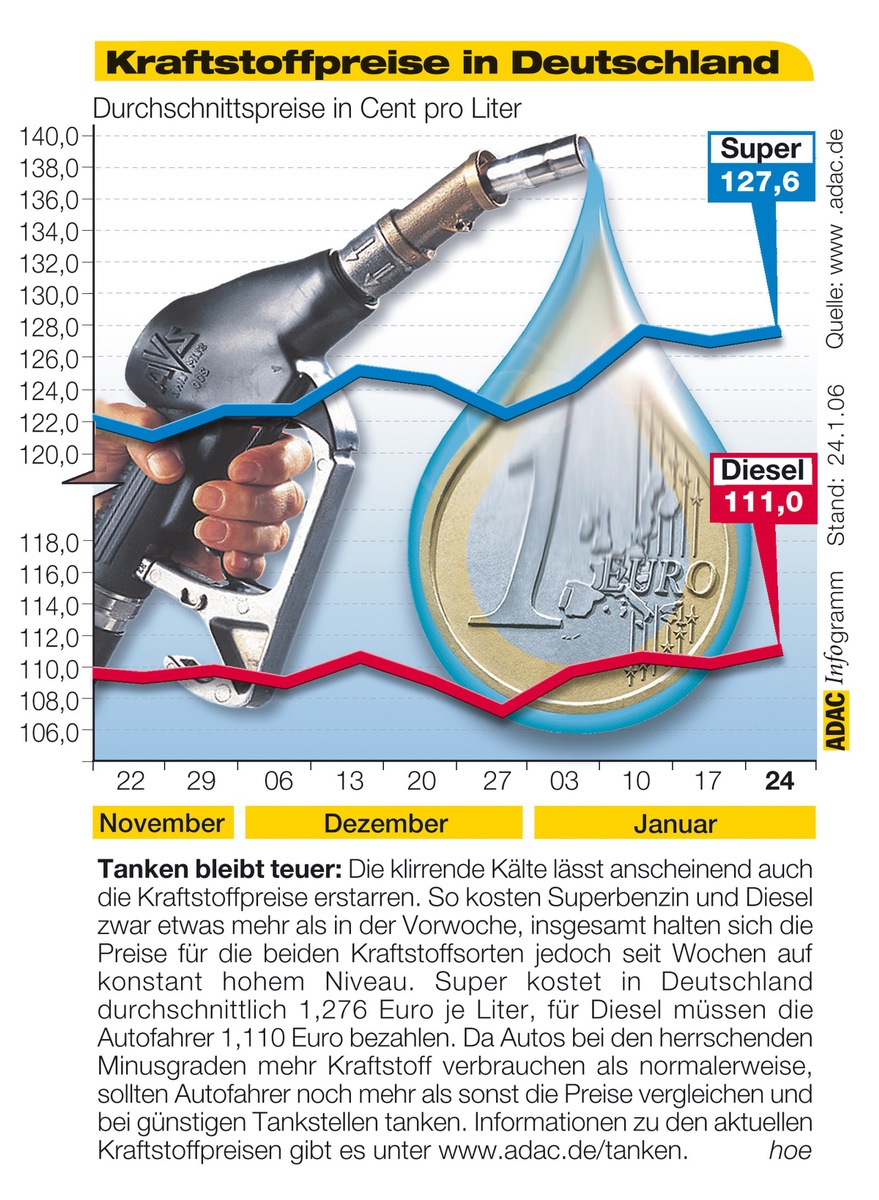 ADAC-Grafik: Aktuelle Kraftstoffpreise in Deutschland