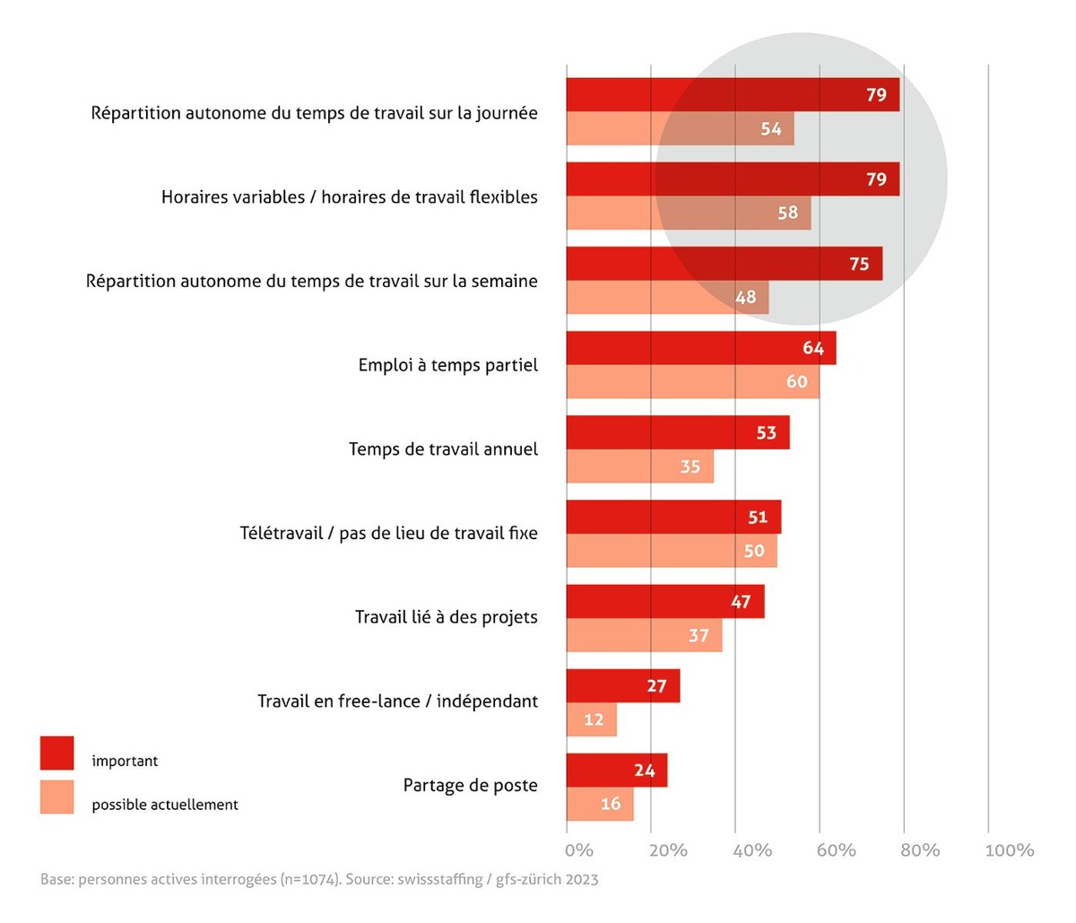 Rappel: les actifs veulent travailler avec plus de flexibilité