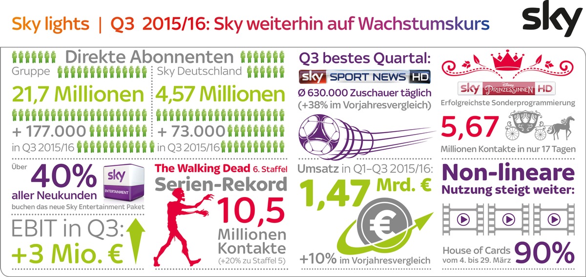 Sky Deutschland Ergebnisse Q3 2015/16: 
4,57 Millionen Kunden, zweistelliges Umsatzwachstum, operativer Gewinn von 3 Millionen EUR