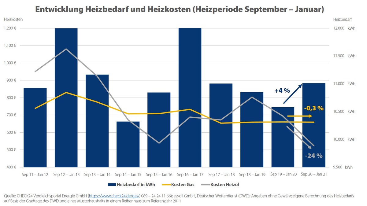 Heizkosten: Heizen mit Gas wurde kaum günstiger, Heizölkosten stark gesunken