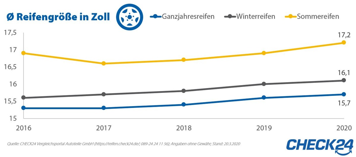 Autoreifen werden immer größer und breiter