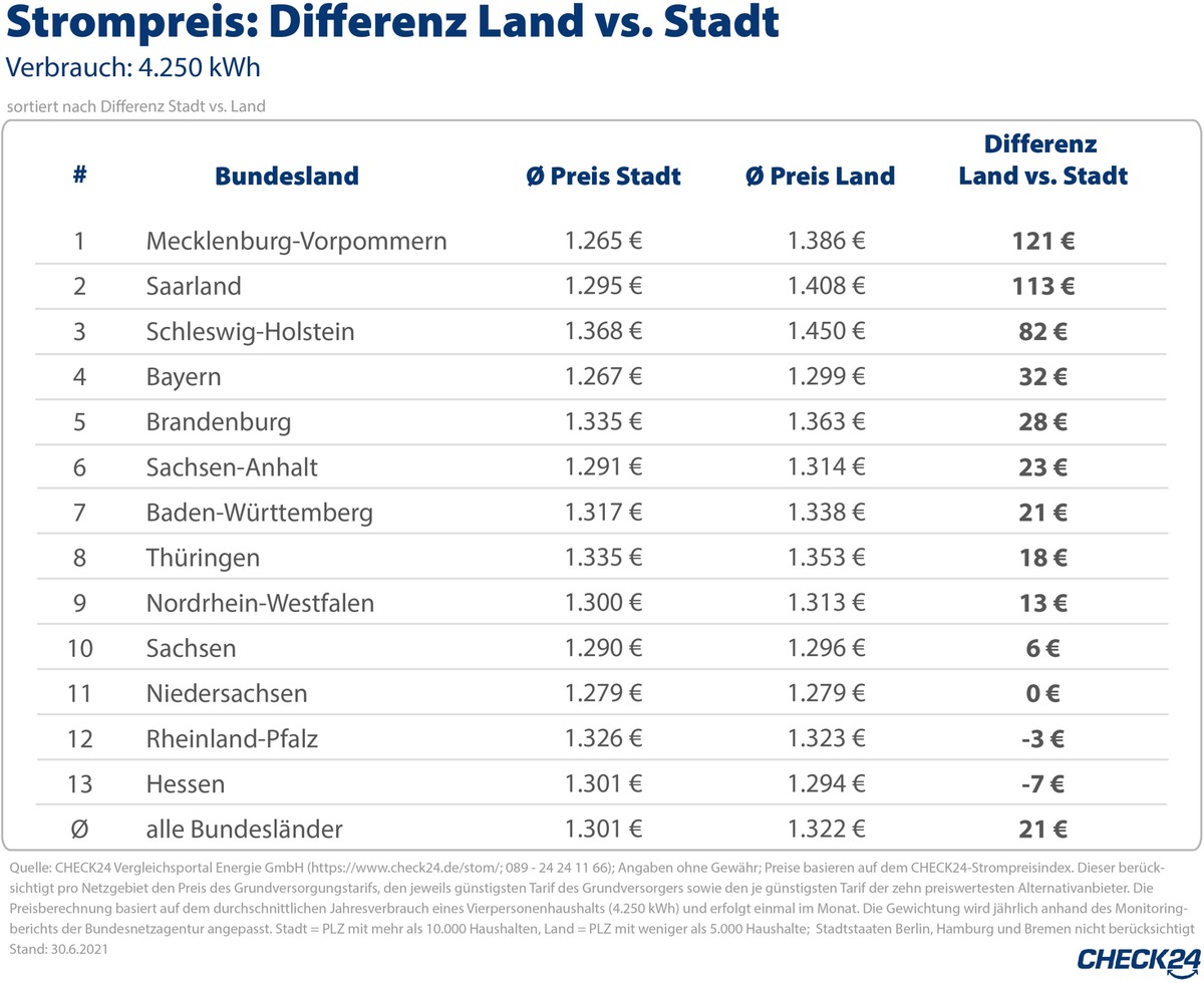 Strom auf dem Land teurer als in der Stadt - bis zu zehn Prozent Preisdifferenz