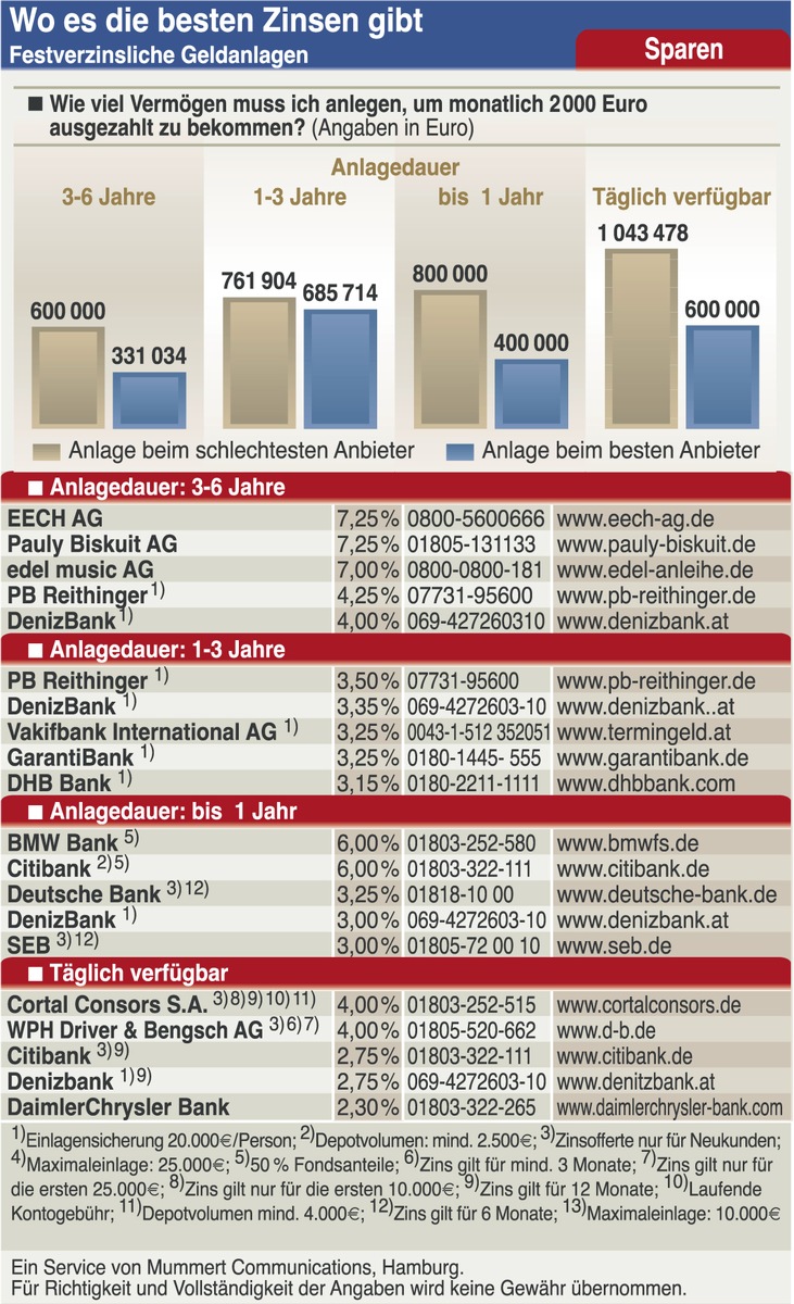 Deutsche Konjunktur besser als erwartet