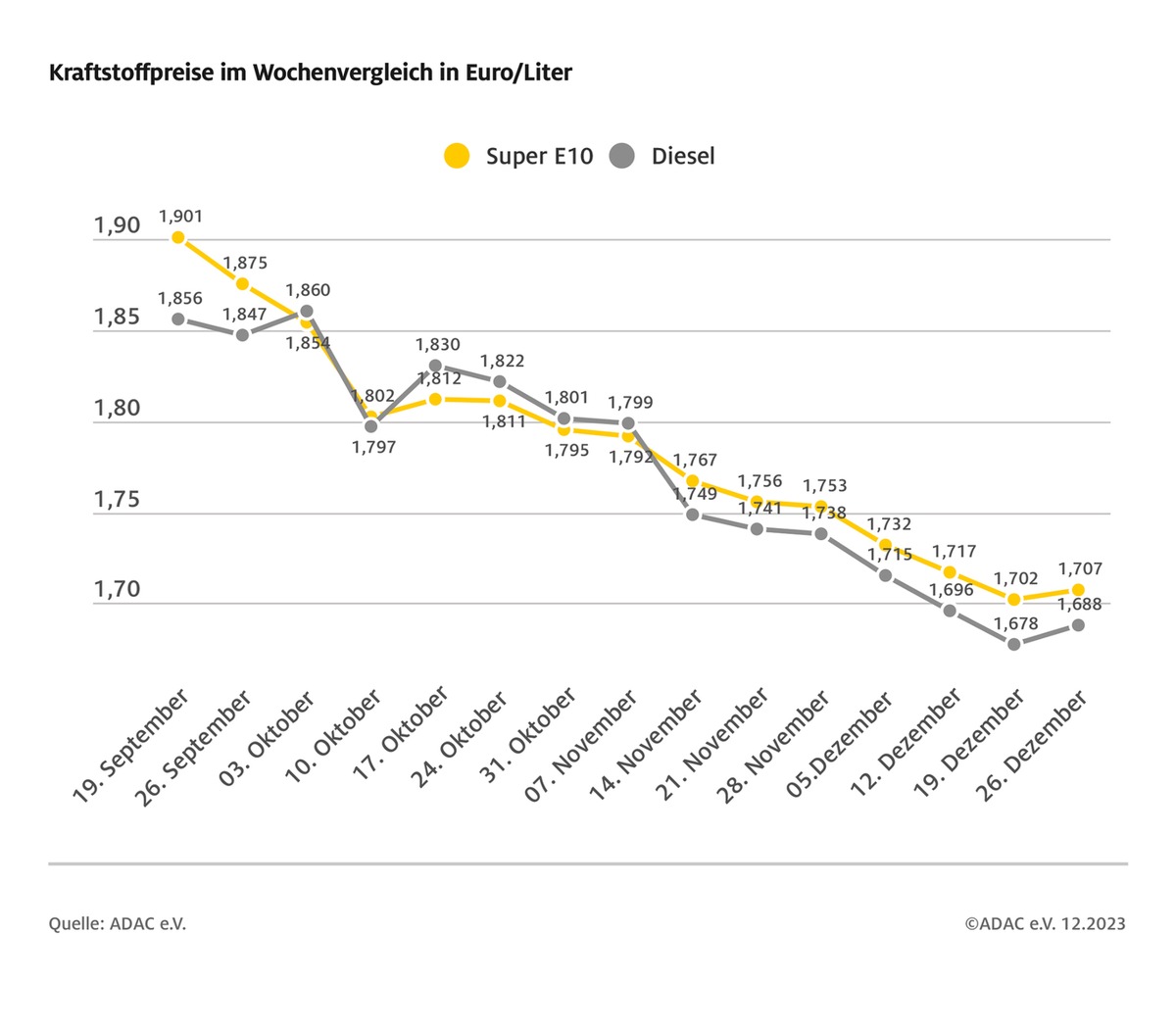 Tanken zum Jahresende wieder etwas teurer / Nächster Preissprung zum Jahreswechsel durch steigende CO2-Abgabe auf Kraftstoffe