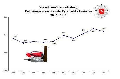 POL-HM: Verkehrsunfallstatistik 2011 der Polizeiinspektion / Inspektionsleiter fordert mehr Verantwortung von Verkehrsteilnehmern