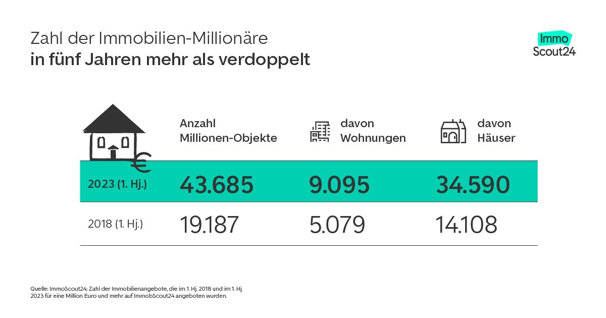 Immobilien-Preissteigerung der letzten fünf Jahre / Zahl der Immobilien-Millionär:innen hat sich mehr als verdoppelt