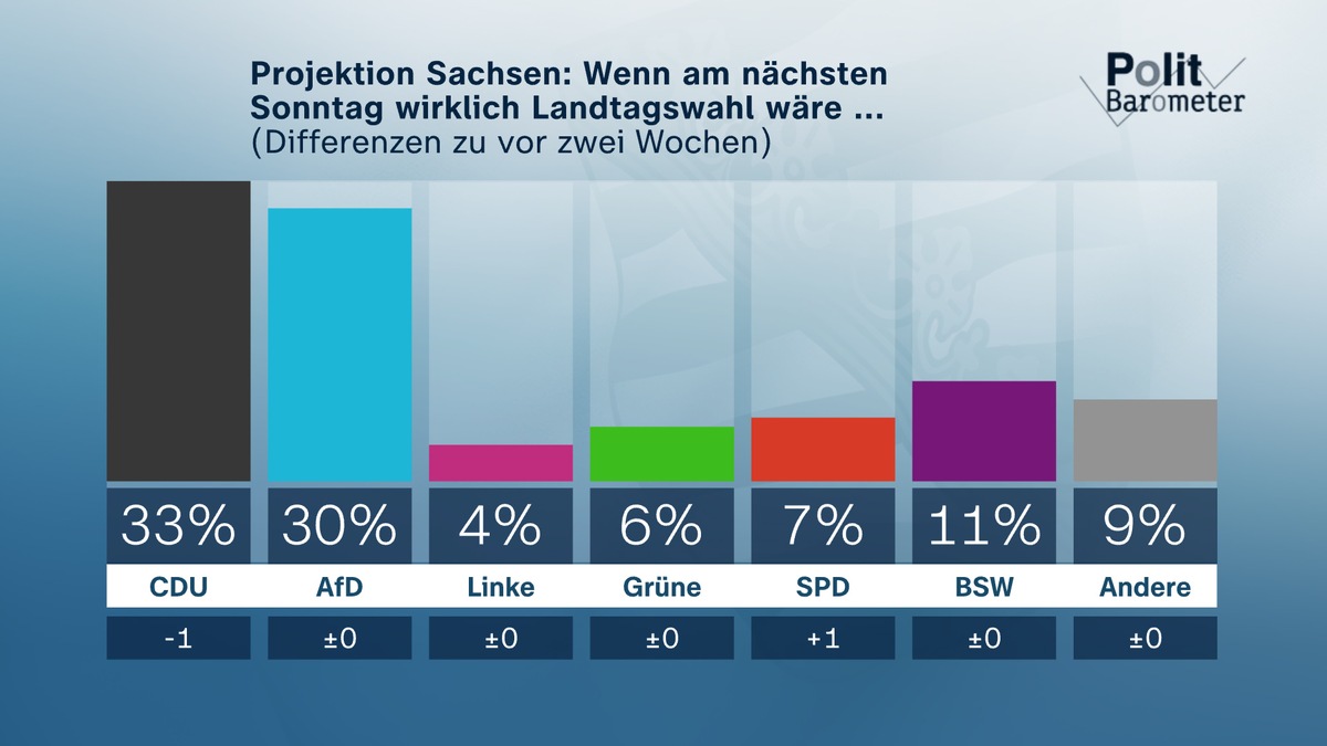 ZDF-Politbarometer Extra August II Sachsen und Thüringen / Sachsen: Weiter knapper Vorsprung der CDU vor der AfD/Thüringen: AfD klar stärkste Partei