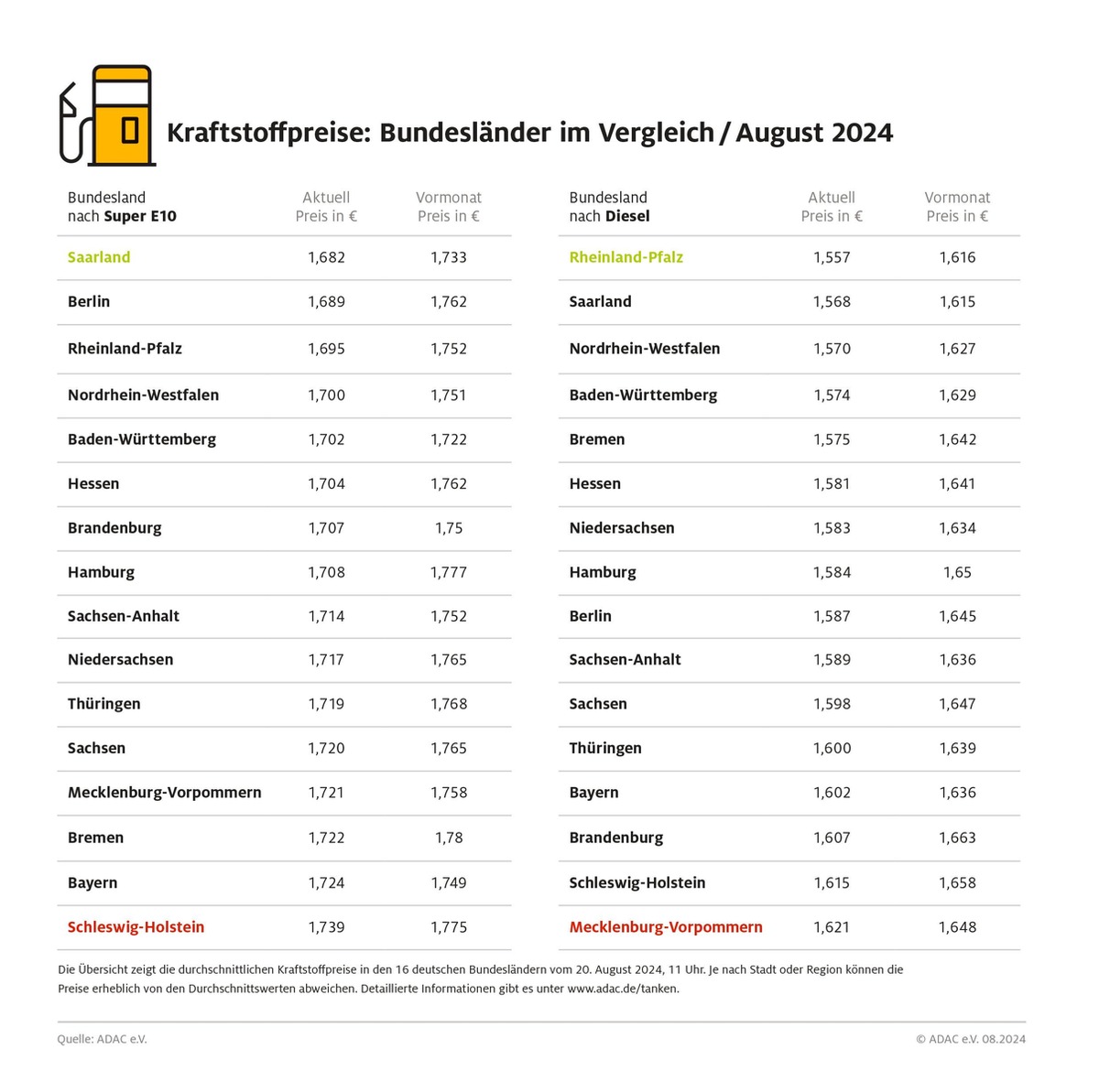 Autofahrer im Norden tanken am teuersten / Schleswig-Holstein und Mecklenburg-Vorpommern mit den höchsten Kraftstoffpreisen / Saarland und Rheinland-Pfalz am preiswertesten