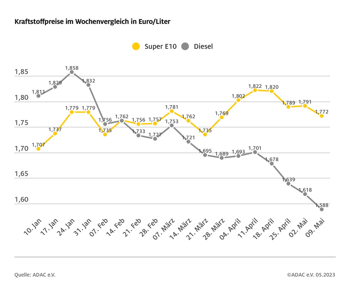 Dieselpreis sinkt erneut stärker als Benzinpreis / ADAC sieht Potenzial für weitere Preissenkungen