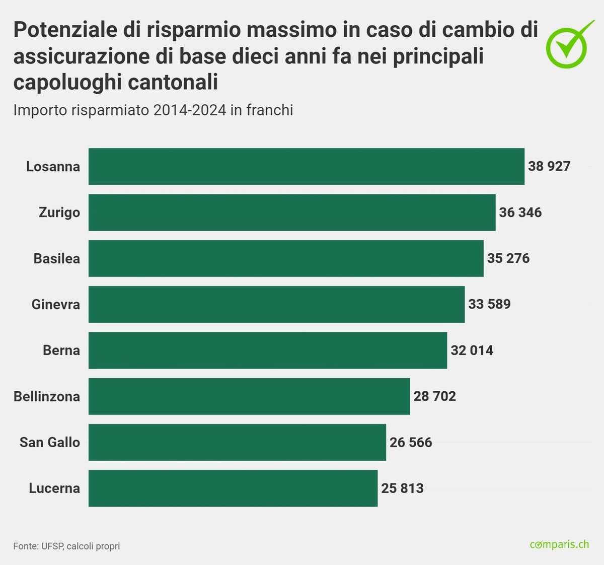 Comunicato stampa: Cambiando cassa malati 10 anni fa si sarebbero potuti risparmiare fino a 35’000 franchi