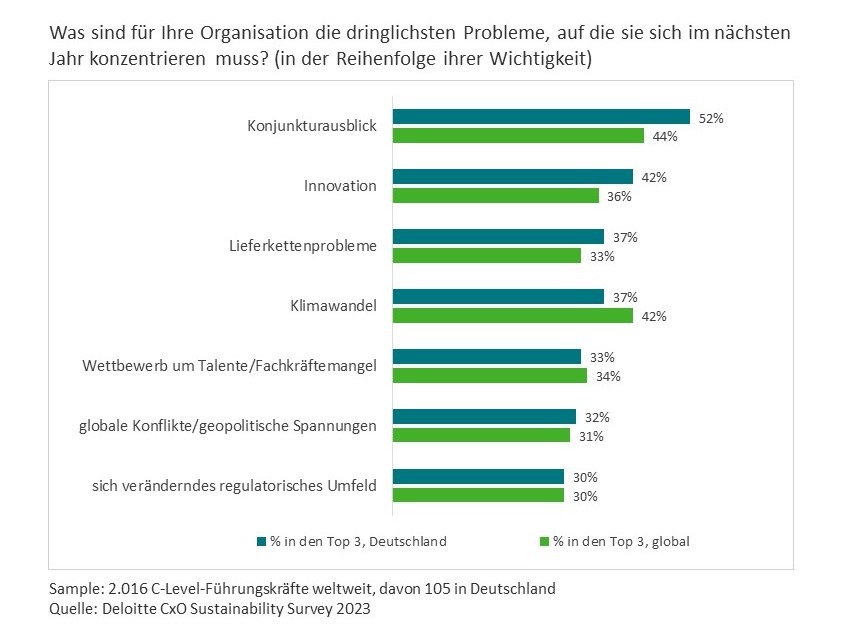 CxO Sustainability Survey 2023: Mehr Investitionen in Nachhaltigkeit trotz ökonomischer Unsicherheit