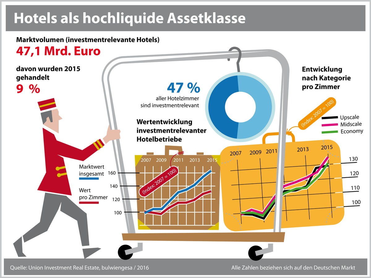 Wie groß ist der institutionelle Hotelmarkt: Union Investment und bulwiengesa ermitteln Marktwert investmentrelevanter Hotels