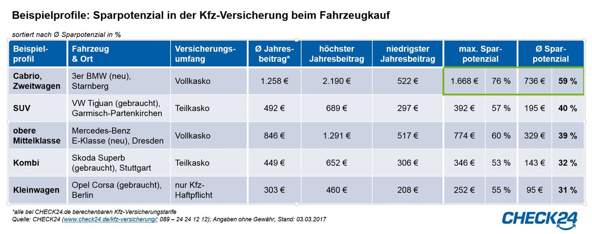 Beim Autokauf Kfz-Versicherung vergleichen und bis zu 76 Prozent Beitrag sparen