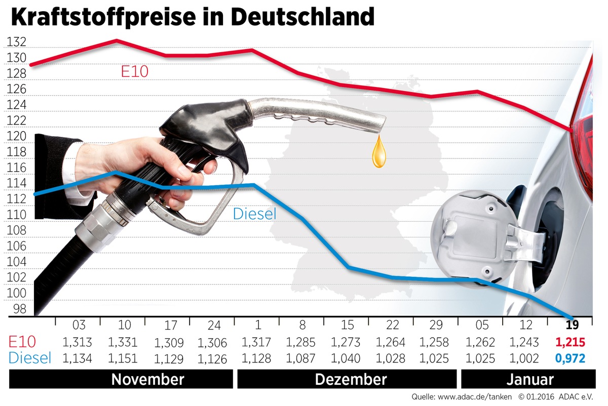 Kraftstoffpreise sacken erneut deutlich ab / Ölpreis auf niedrigstem Stand seit zwölf Jahren