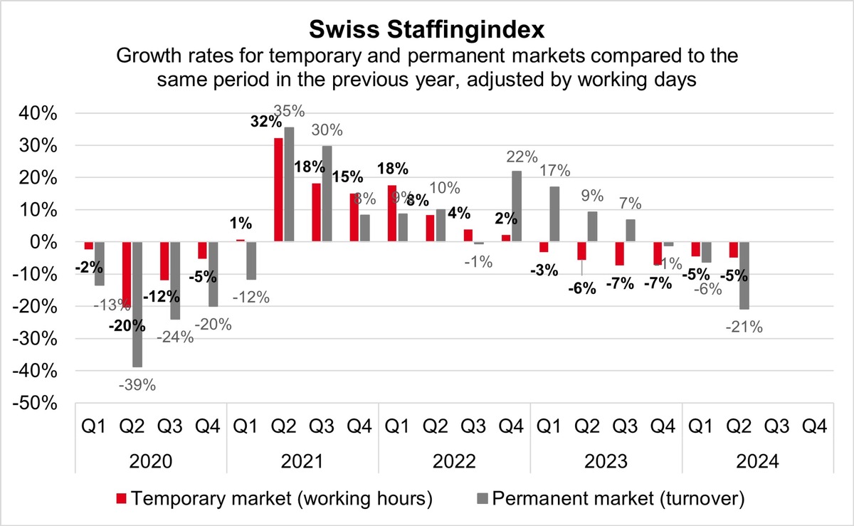 Swiss Staffingindex: change of trend in the labor market