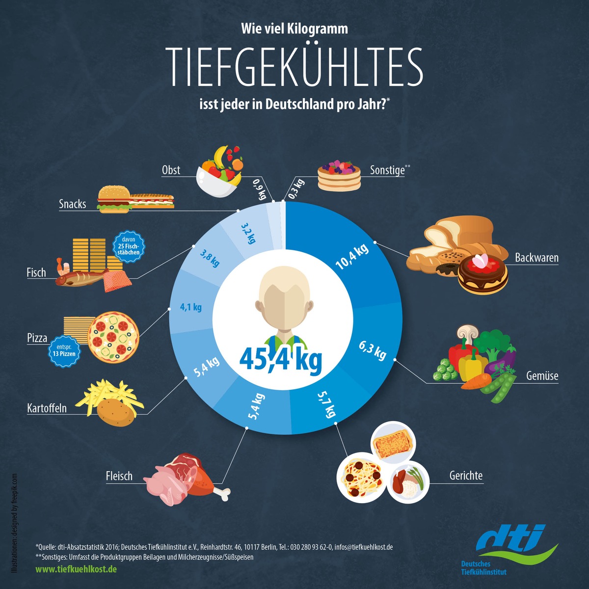 Die Deutschen lieben Tiefkühlprodukte / Pro-Kopf-Verbrauch steigt weiter auf 45,4 Kilogramm