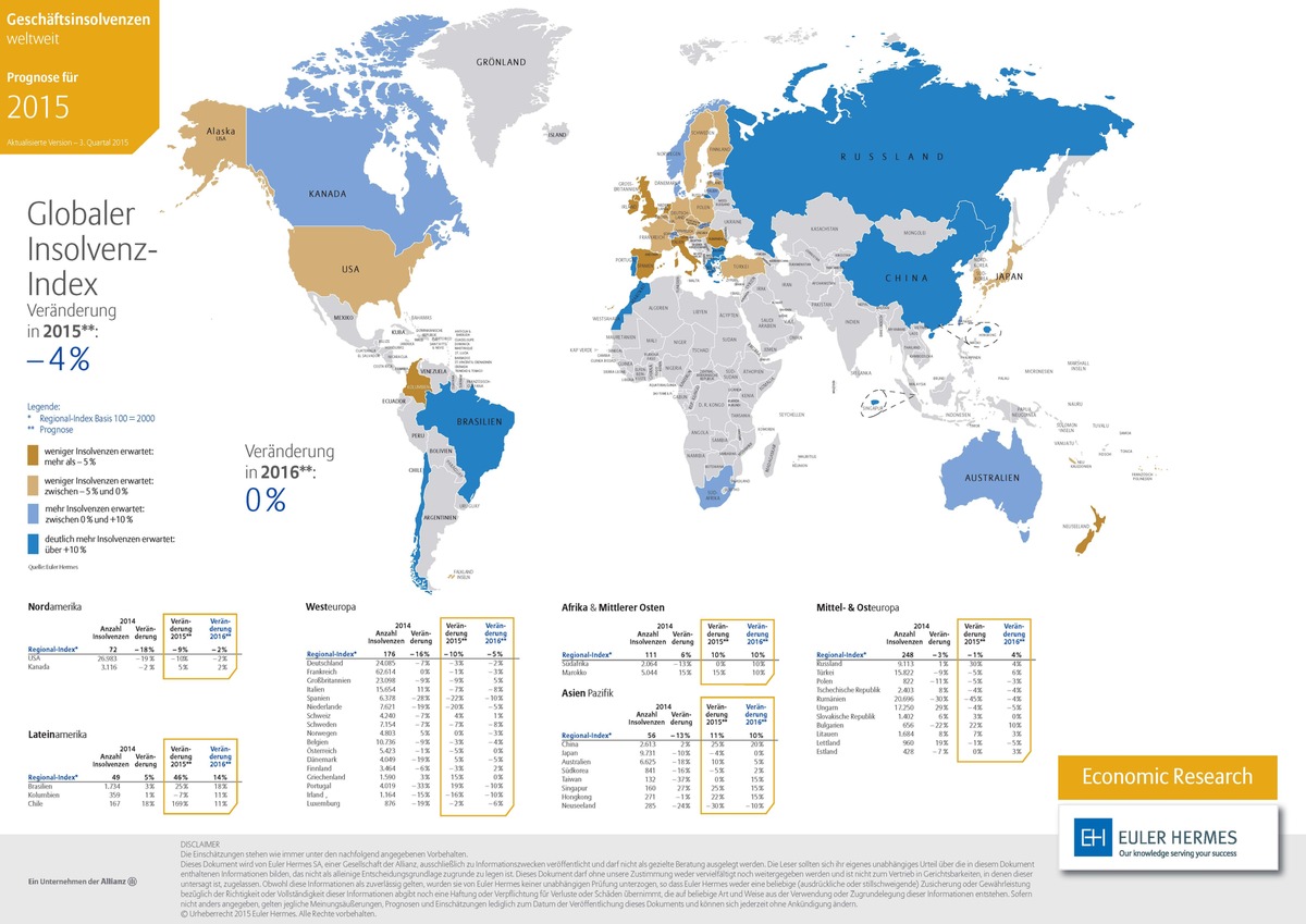 Euler Hermes Insolvenzprognose 2016: Schwellenländer schwächeln; Trendwende bei Insolvenzen