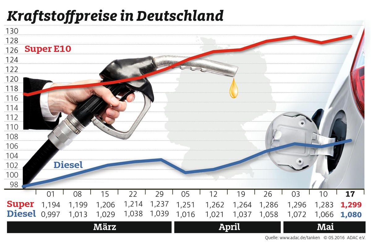 Nach kurzer Erholung steigt Benzinpreis wieder / Diesel kostet 1,4 Cent mehr als in der Vorwoche / Für Super E10 müssen Autofahrer 1,6 Cent mehr bezahlen