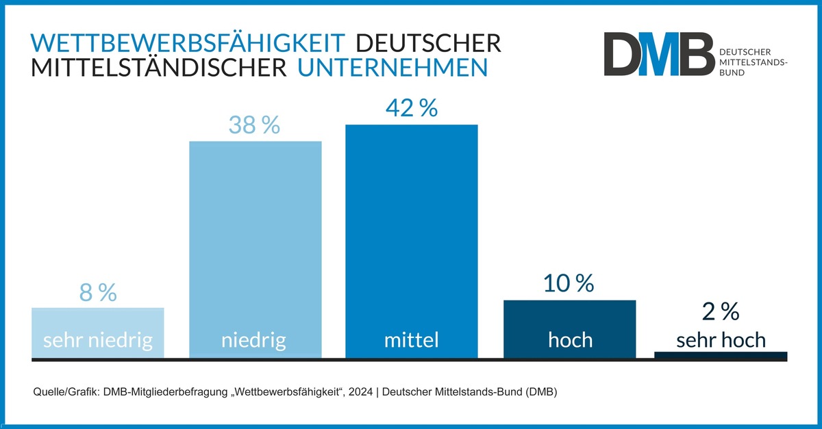 Bundeshaushalt: Mittelstand mahnt zu Haushaltsdisziplin und fordert mehr Zukunftsinvestitionen