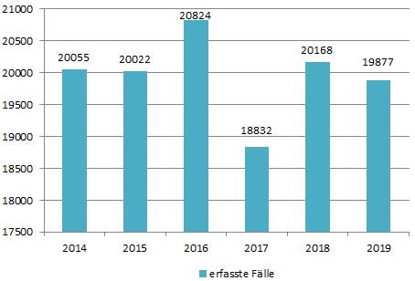 POL-HRO: Die Polizeiliche Kriminalitätsstatistik für die Hansestadt Rostock im Jahr 2019