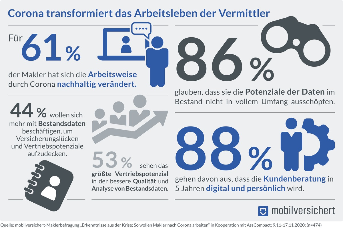 Kundenberatung der Zukunft: So wollen Makler nach Corona arbeiten / mobilversichert-Maklerbefragung in Kooperation mit AssCompact