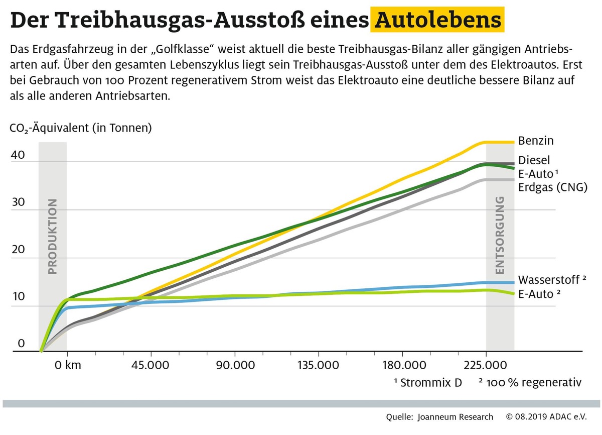 Erdgas-Pkw mit bester Treibhausgas-Bilanz / Elektroauto erst nach 8 und 14 Jahren besser als Benziner und Diesel / Aktueller Strommix verschlechtert die Bilanz des E-Autos