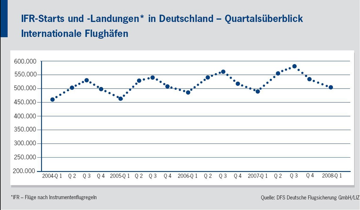 Luftverkehr setzt den Aufwärtstrend auch in 2008 weiter fort / Im ersten Quartal steigt der Luftverkehr um 3,9 Prozent