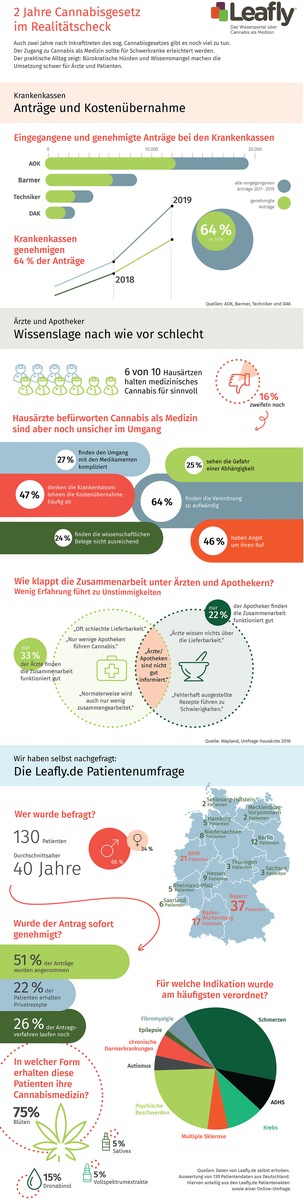 Zwei Jahre Cannabisgesetz im Leafly.de Realitätscheck