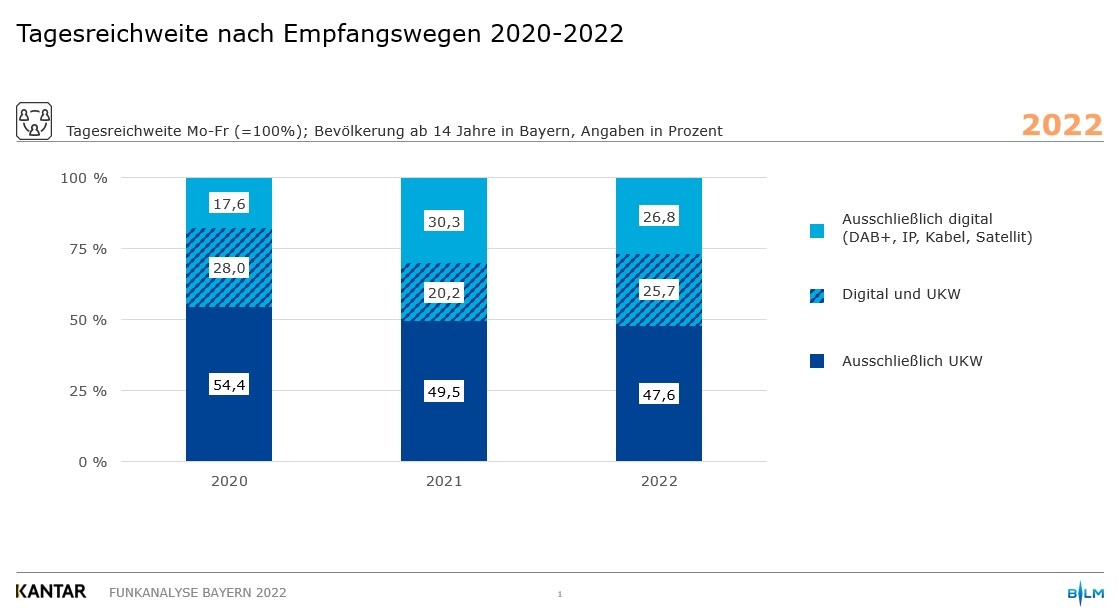 Neue Funkanalyse Bayern Hörfunk 2022 bestätigt: Die Zukunft gehört DAB+