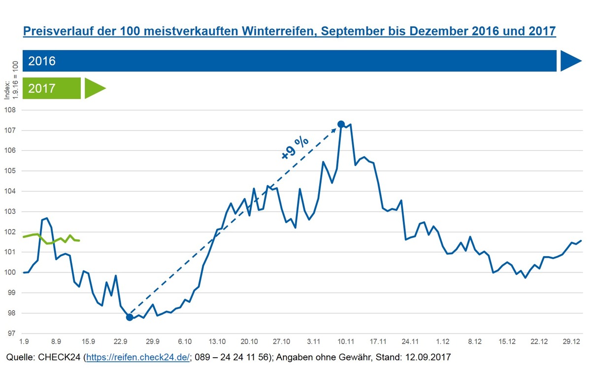 Winterreifen frühzeitig kaufen - Preisanstieg ab Oktober erwartet