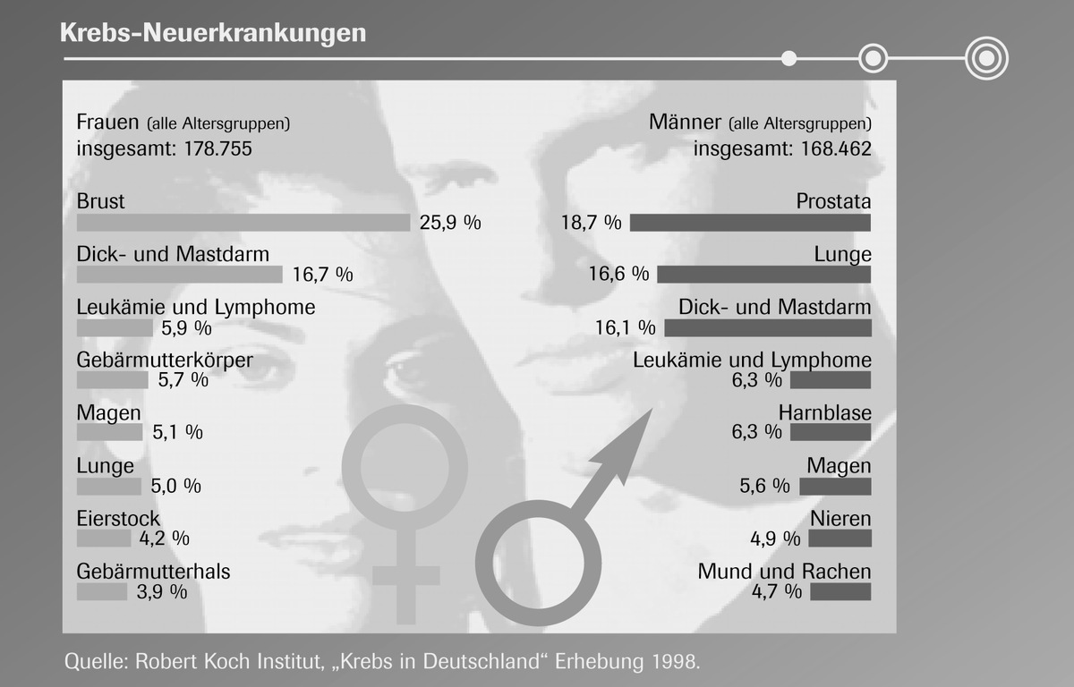 Roche zur Krebstherapie in Deutschland: optimale Patientenversorgung leidet unter Innovationsphobie der Gesundheitspolitik