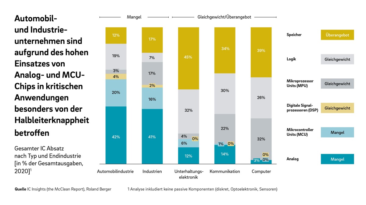 Chipmangel bei Automobil- und Industrieunternehmen trotz Nachfragerückgang bei Halbleitern
