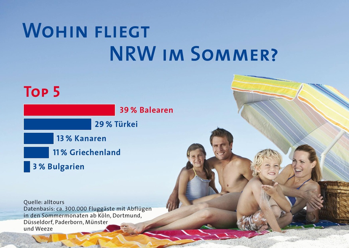 Nordrhein-Westfalen fliegt in den Sommerferien am liebsten nach Mallorca / alltours untersucht Vorlieben von mehr als 300.000 Urlaubern