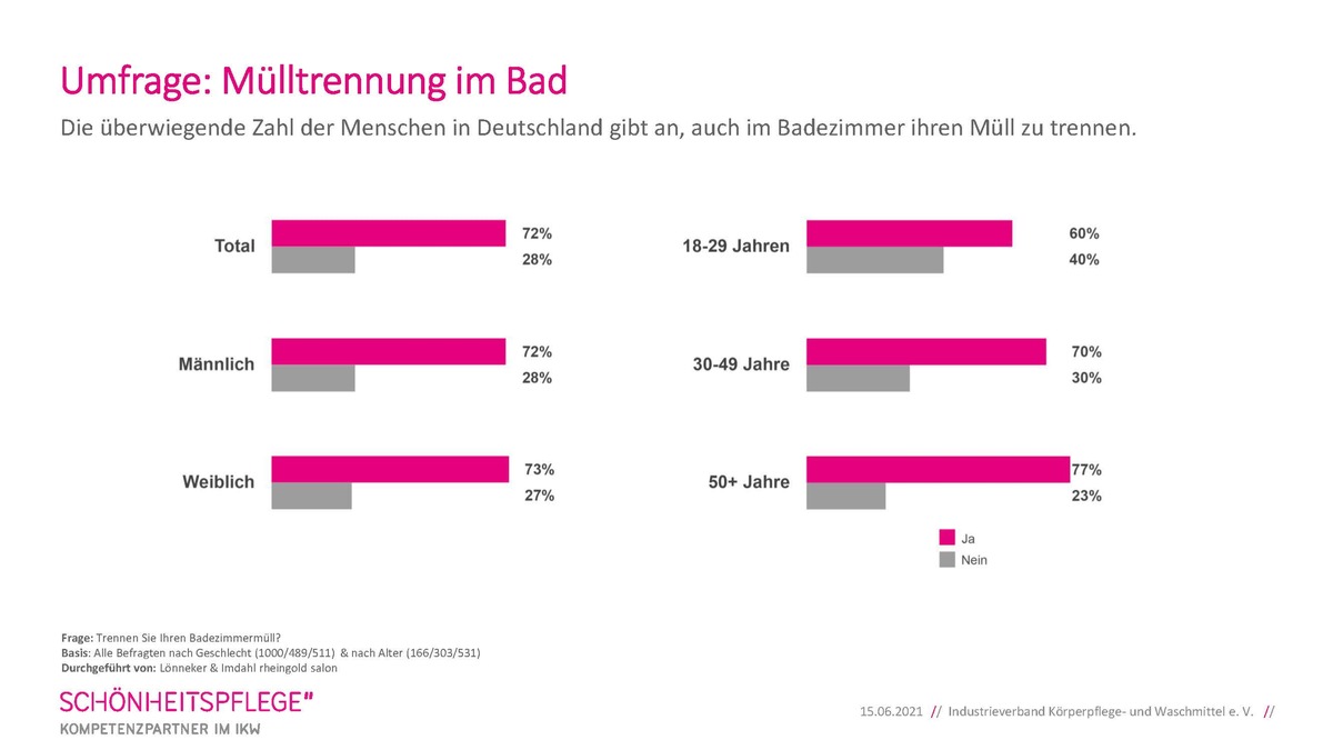 Müll im Badezimmer zu trennen, fällt manchen noch schwer