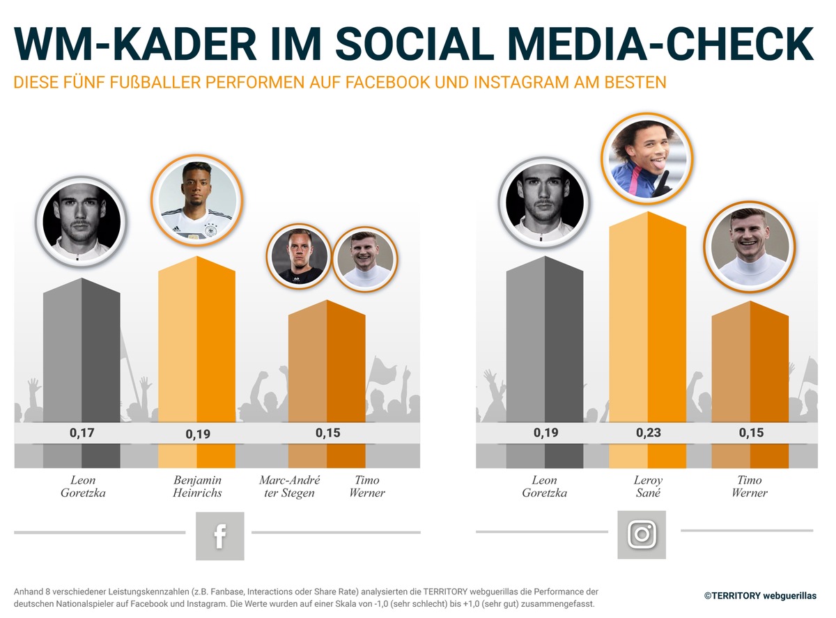 WM-Kader im Social Media-Check: / Leon Goretzka in Topform, Thomas Müller im Abseits