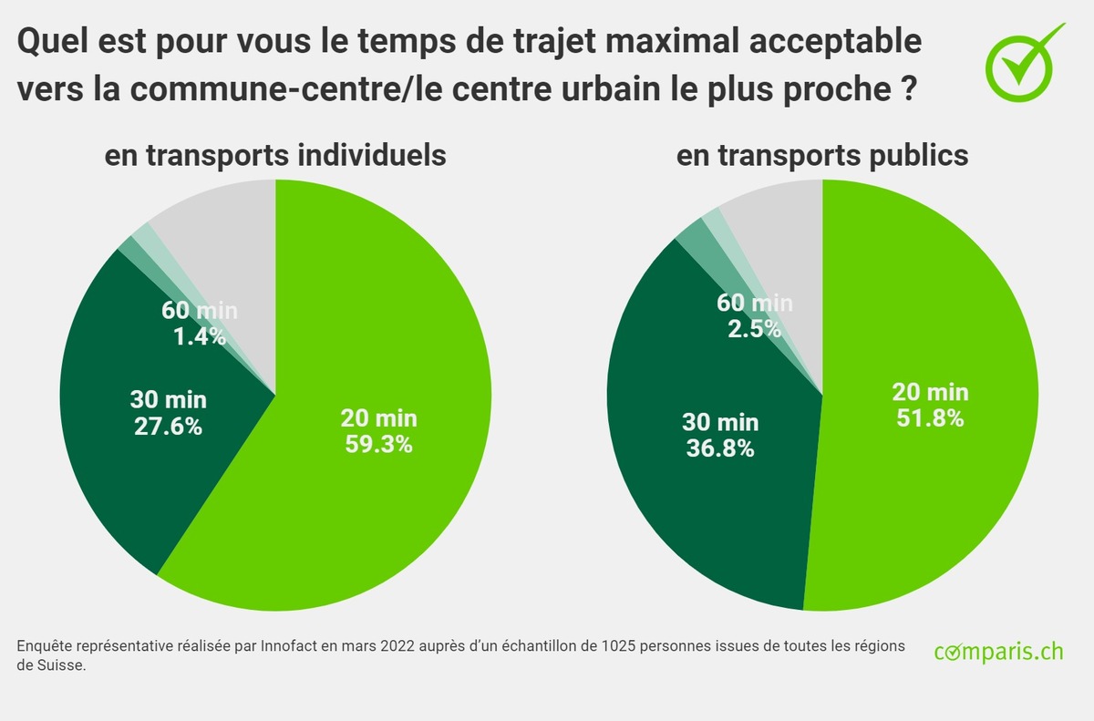 Communiqué de presse : Les Suissesses et les Suisses veulent vivre à la campagne – mais à 20 minutes au maximum d’un centre